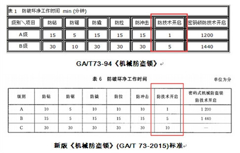 智能鎖行業(yè)標(biāo)準(zhǔn)有哪些 鎖體鎖芯怎么選？